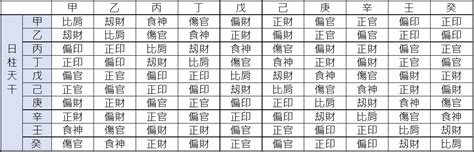 十神相生|【基礎教學】八字十神是什麼？10個十神與格局說明